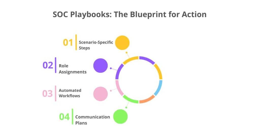soc playbooks the blueprint for action