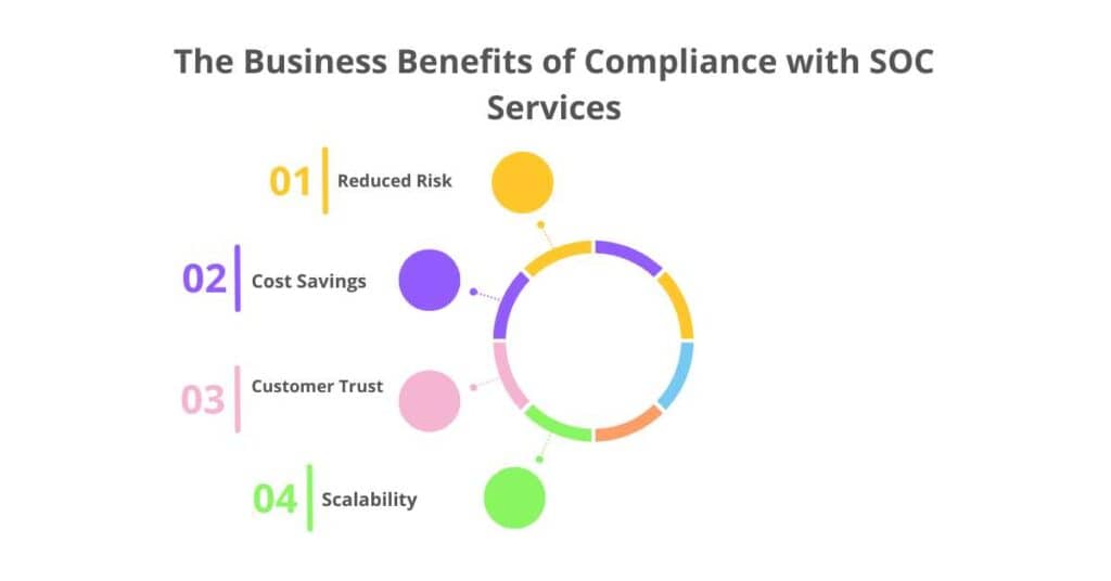 the business benefits of compliance with soc services