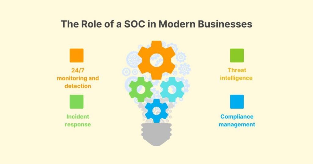 the role of a soc in modern businesses