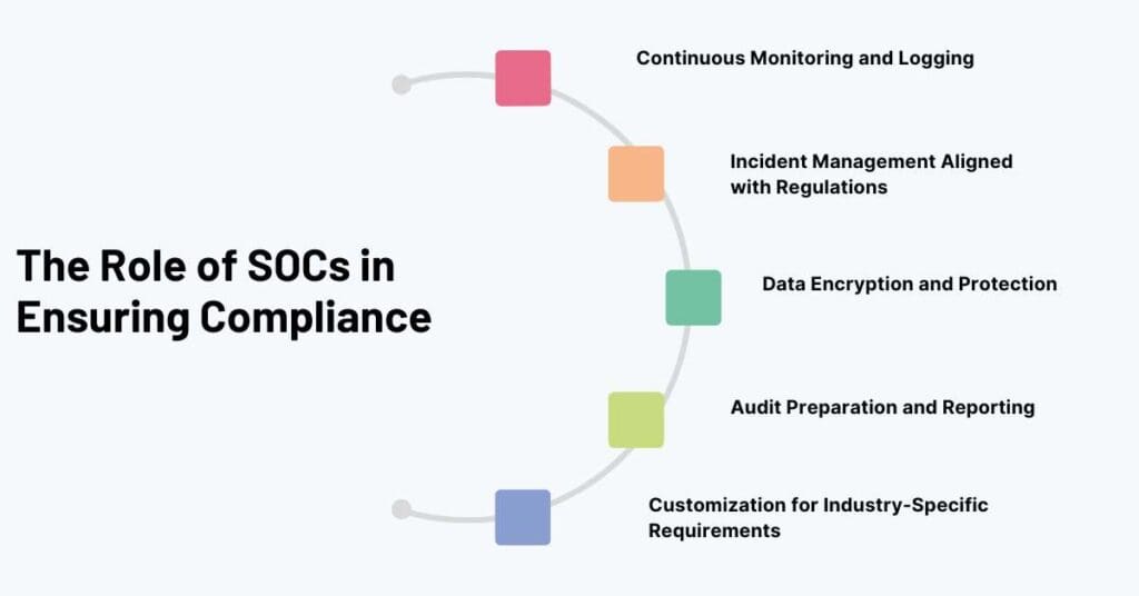 the role of socs in ensuring compliance