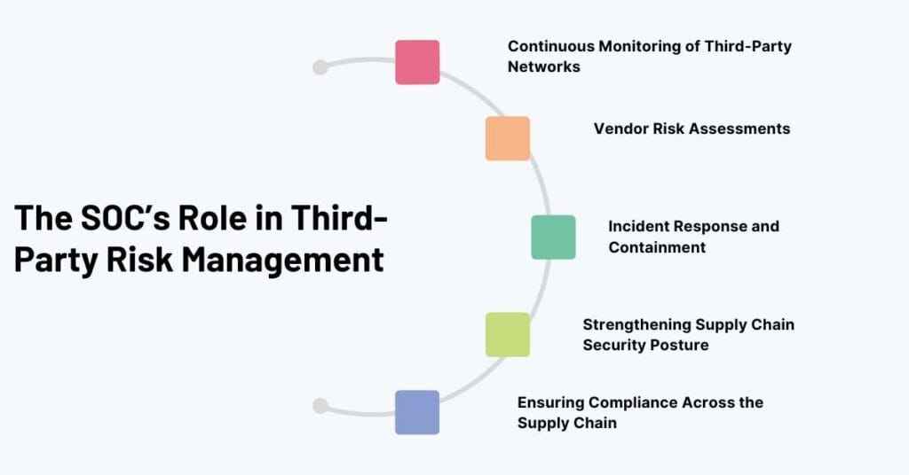 the soc’s role in third-party risk management