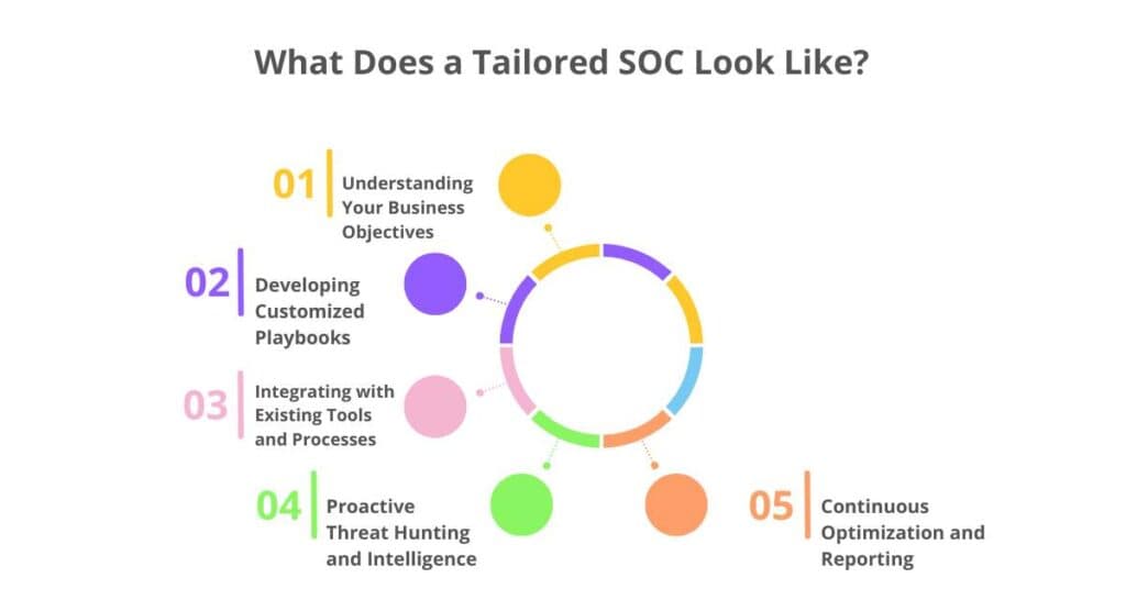 what does a tailored soc look like