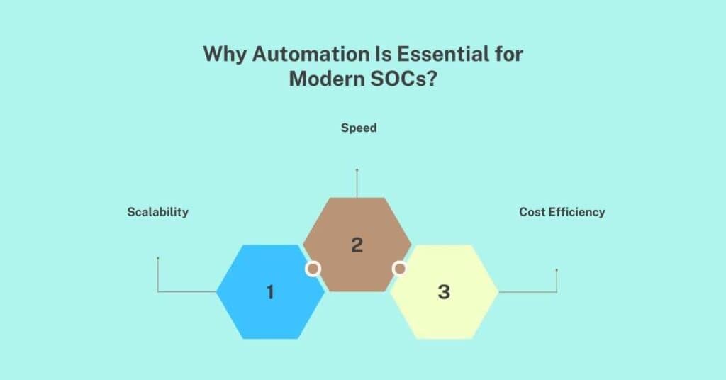 why automation is essential for modern socs