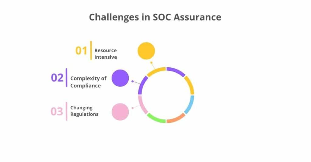 challenges in soc assurance
