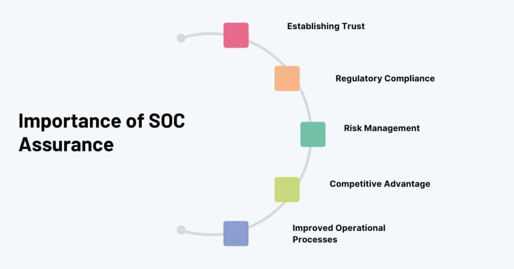 importance of soc assurance
