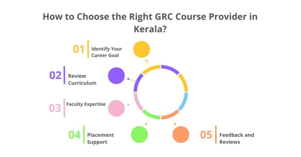 how to choose the right grc course provider in kerala
