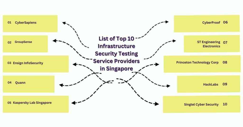 list of top 10 infrastructure decurity testing service providers in singapore