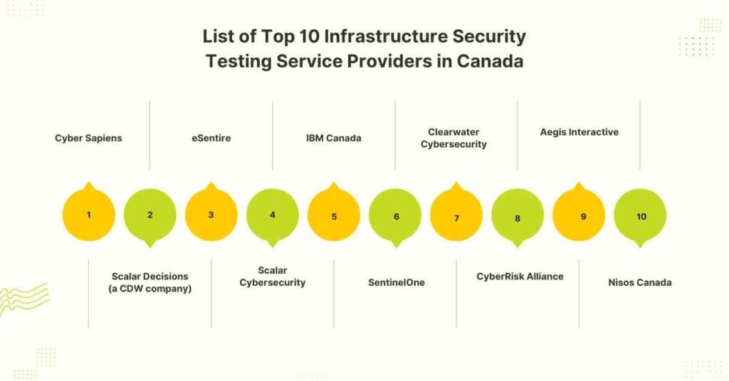 list of top 10 infrastructure security testing service providers in canada