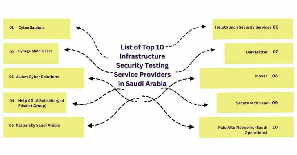 list of top 10 infrastructure security testing service providers in saudi arabia
