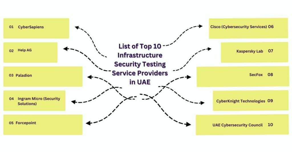 list of top 10 infrastructure security testing service providers in uae