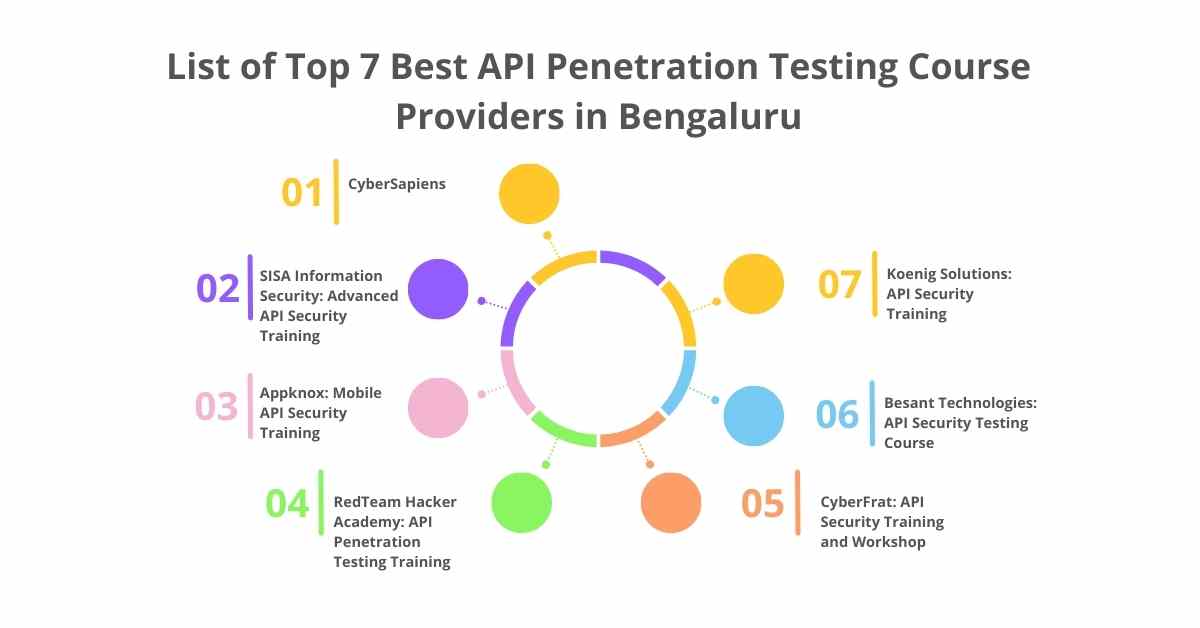 Top 7 Best API Penetration Testing Course Providers in Bengaluru ...