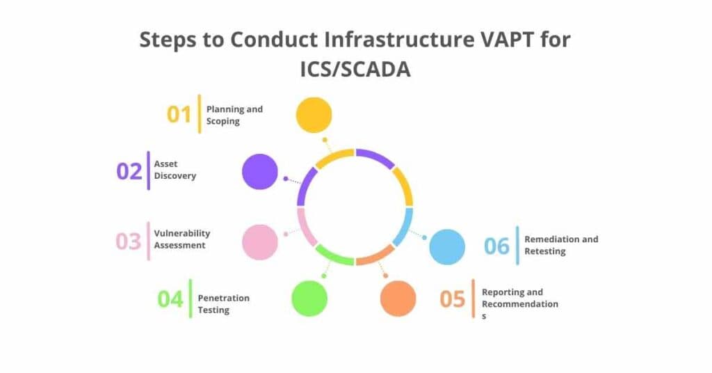 steps to conduct infrastructure vapt for icsscada