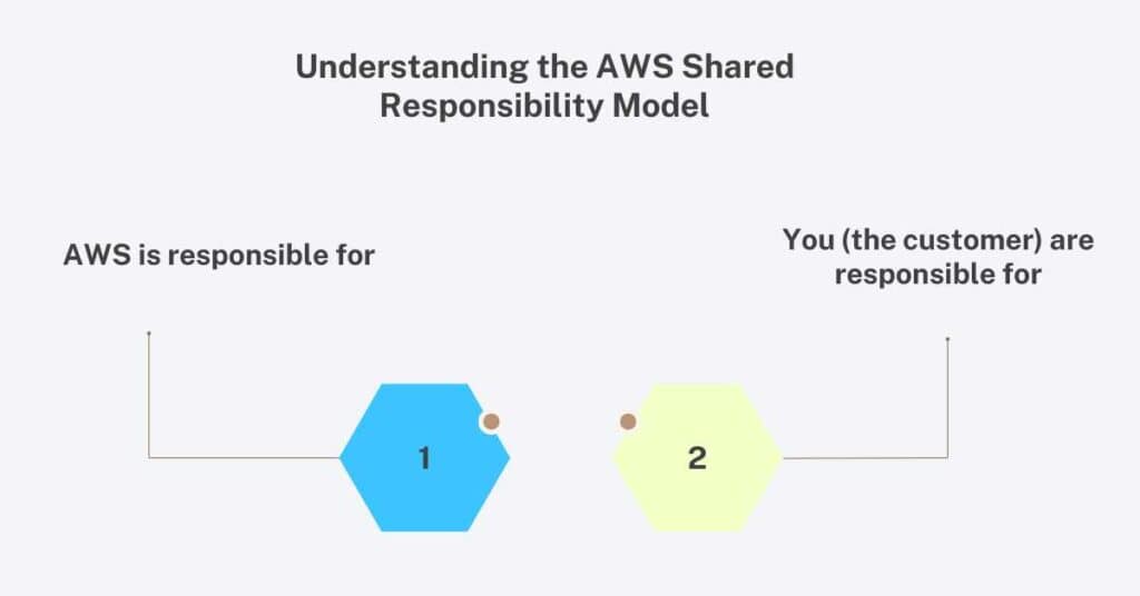 understanding the aws shared responsibility model