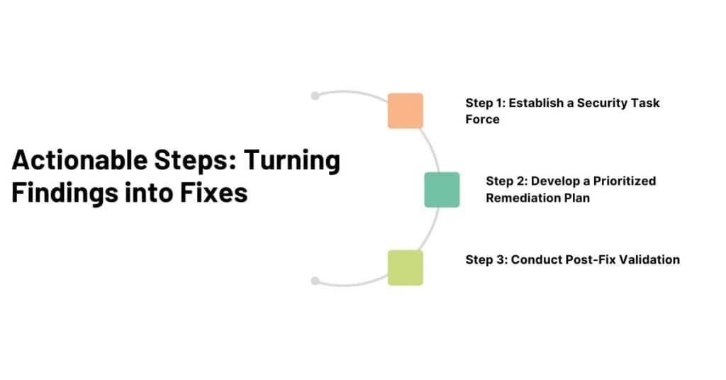actionable steps turning findings into fixes