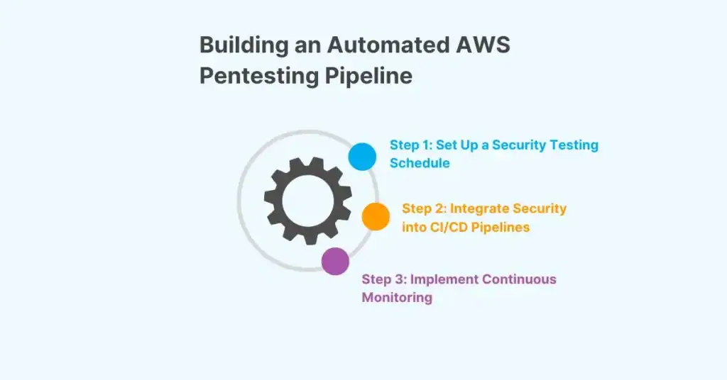 building an automated aws pentesting pipeline