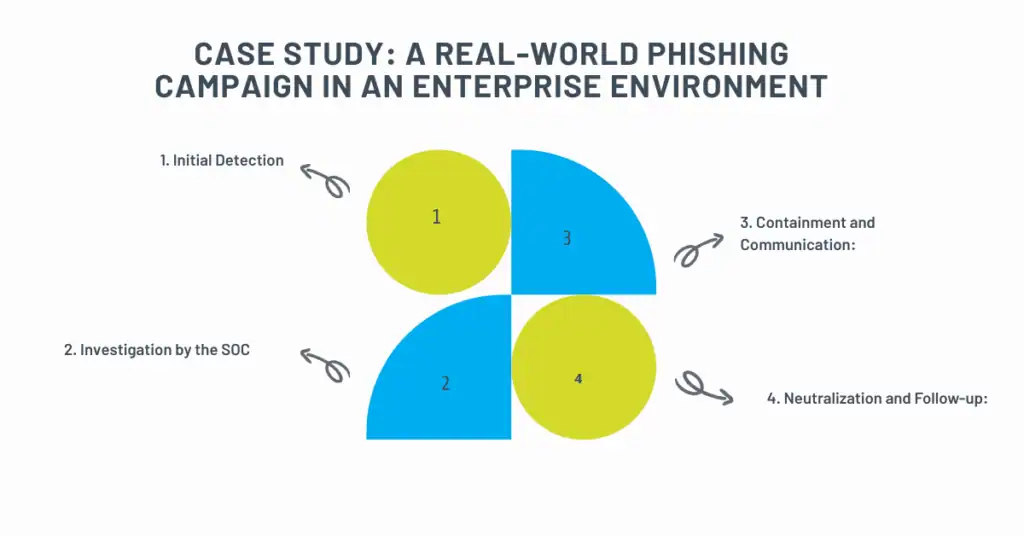 case study A real-world phishing campaign in an enterprise environment