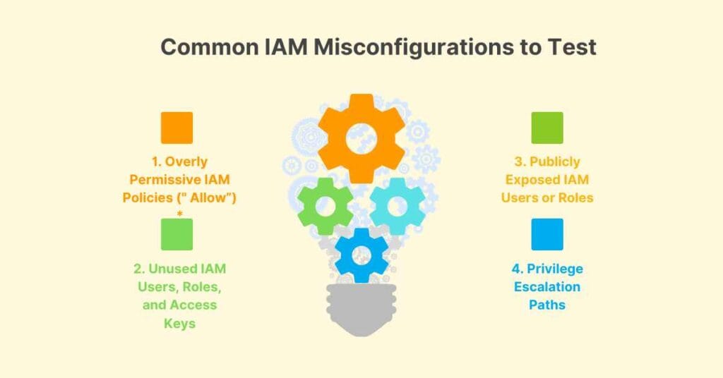 common iam misconfigurations to test
