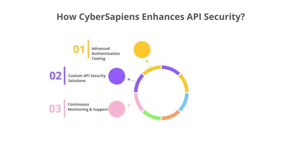 how cybersapiens enhances api security