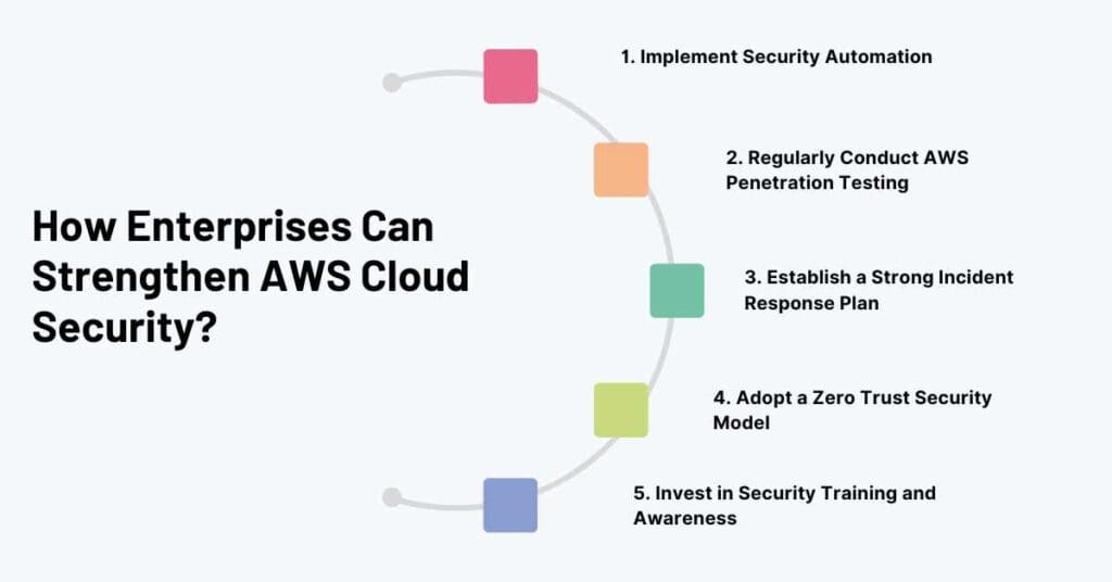 how enterprises can strengthen aws cloud security