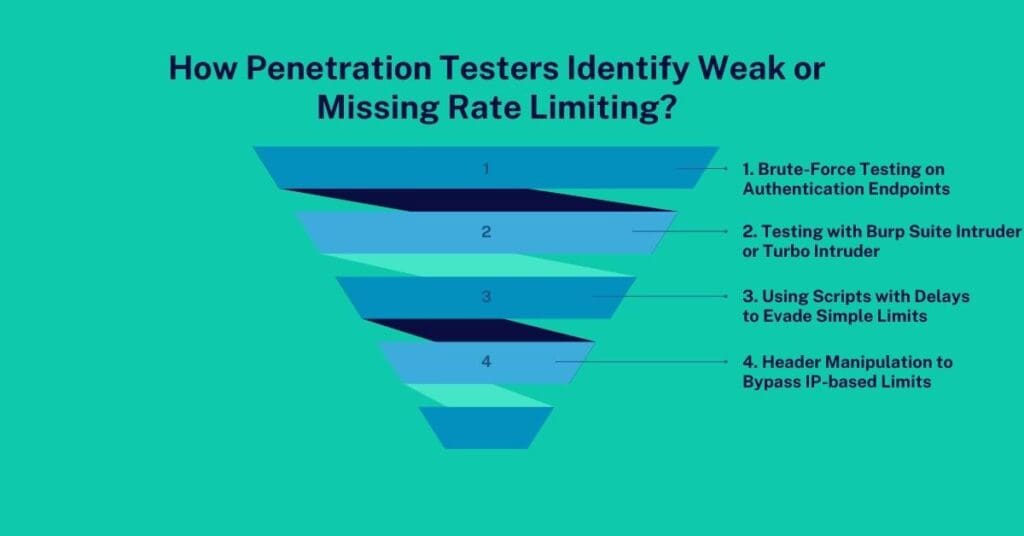 how penetration testers identify weak or missing rate limiting