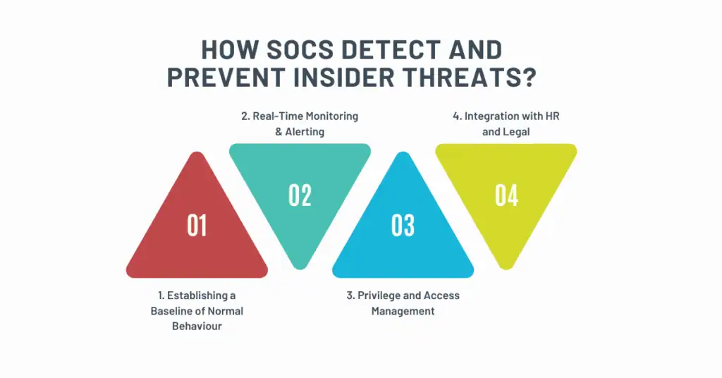 how socs detect and prevent insider threats