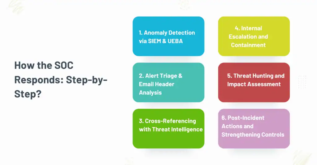 how the soc responds step-by-step