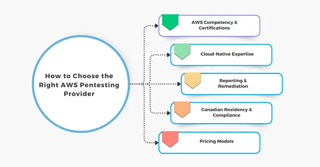 how to choose the right aws pentesting provider