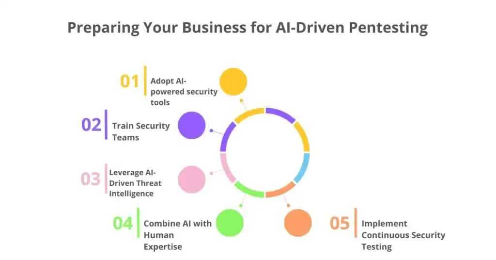 preparing your business for ai-driven pentesting