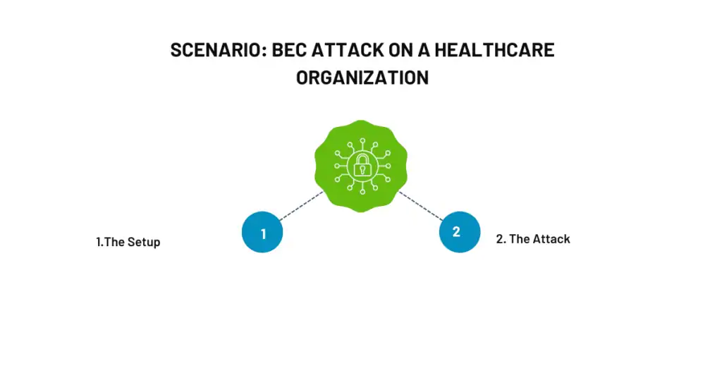 scenario bec attack on a healthcare organization