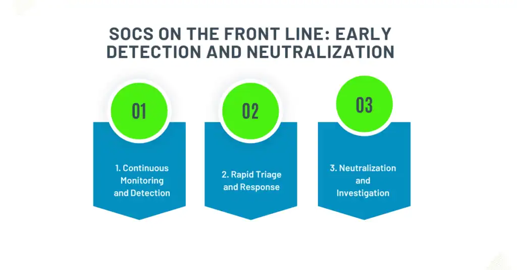 socs on the front Line early detection and neutralization