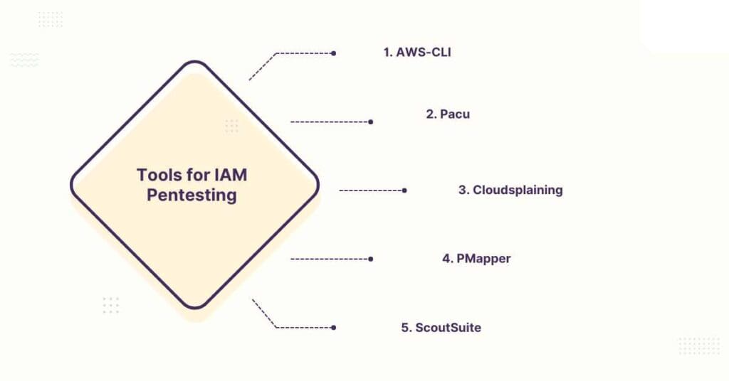 tools for iam pentesting