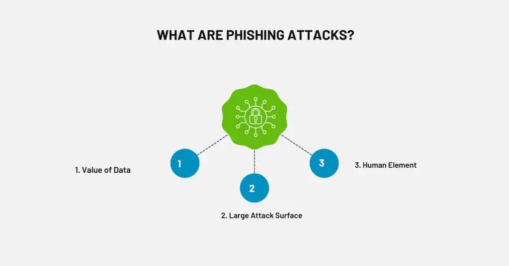 what are phishing attacks