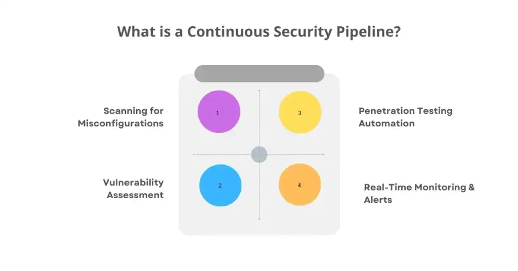 what is a continuous security pipeline