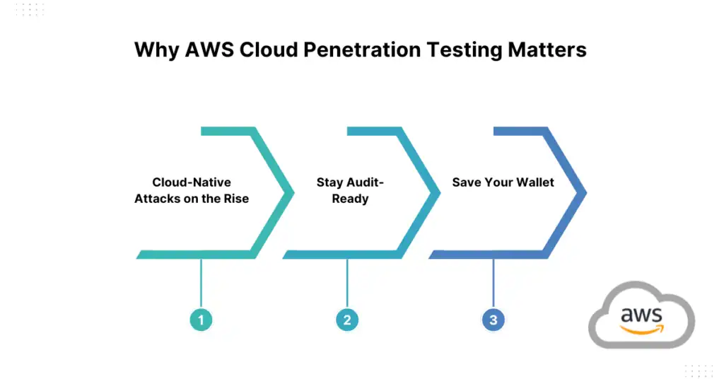 why aws cloud penetration testing matters