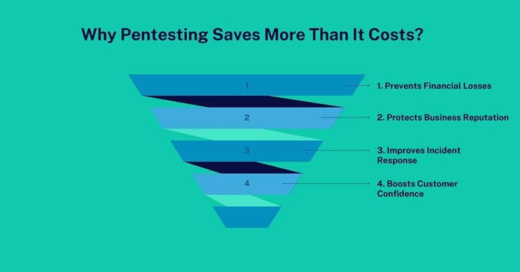 why pentesting saves more than It costs