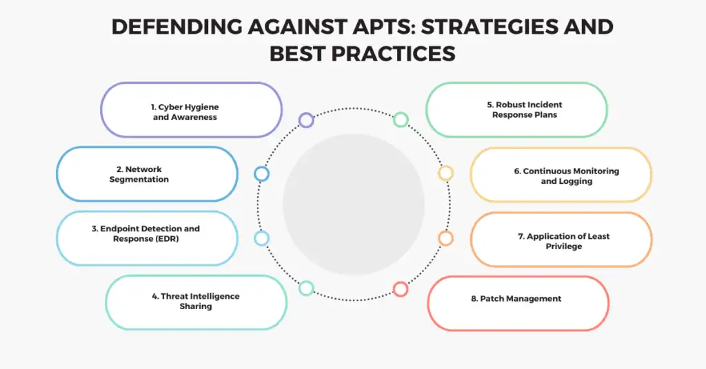 defending against apts strategies and best practices