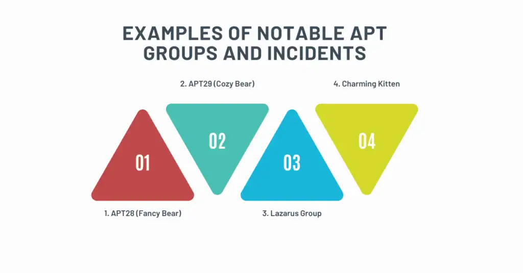 examples of notable apt groups and incidents