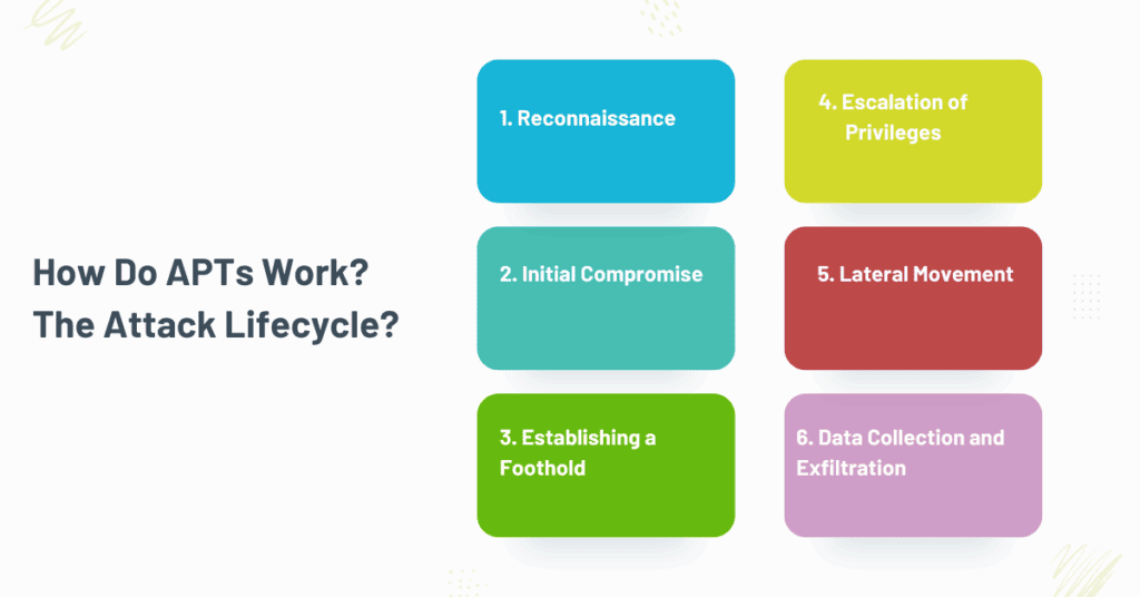 how do apts work the attack lifecycle