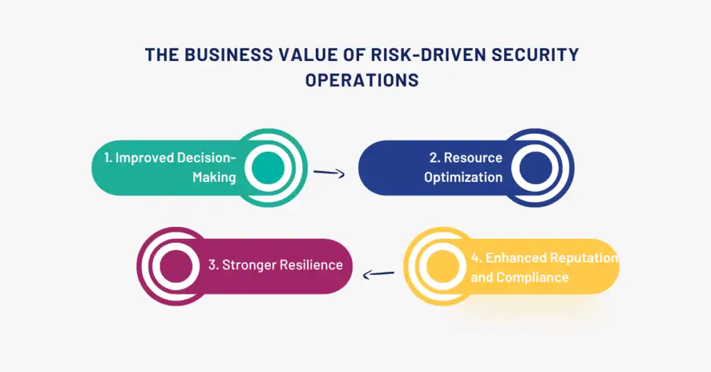 the business value of risk-driven security operations