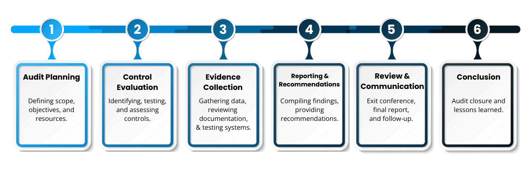 audit planning