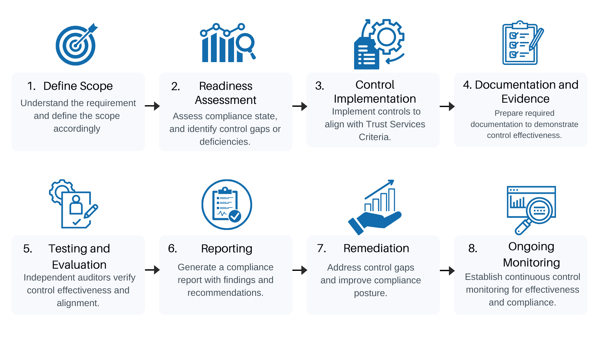 CyberSapiens SOC 2 compliance process in Australia