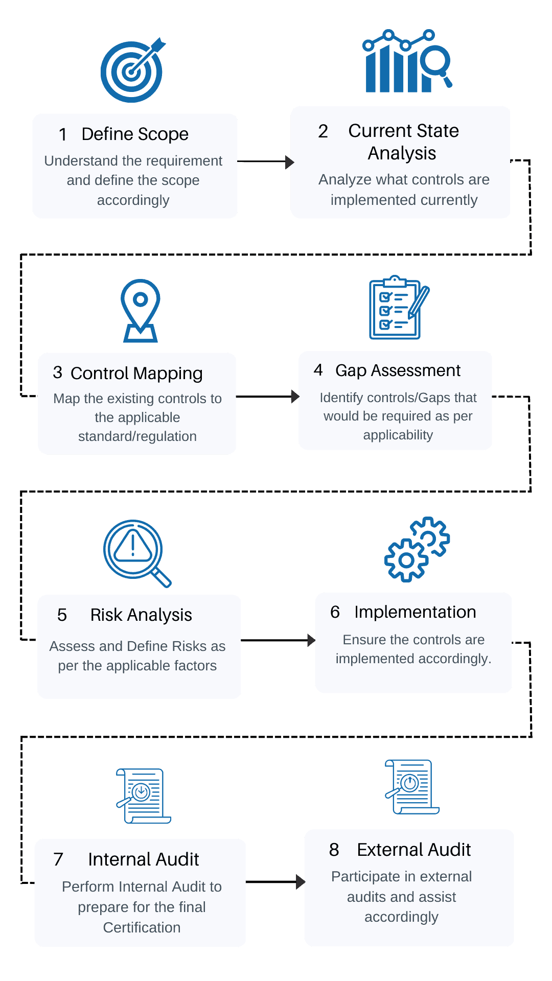 ISO 27001 certification in Australia