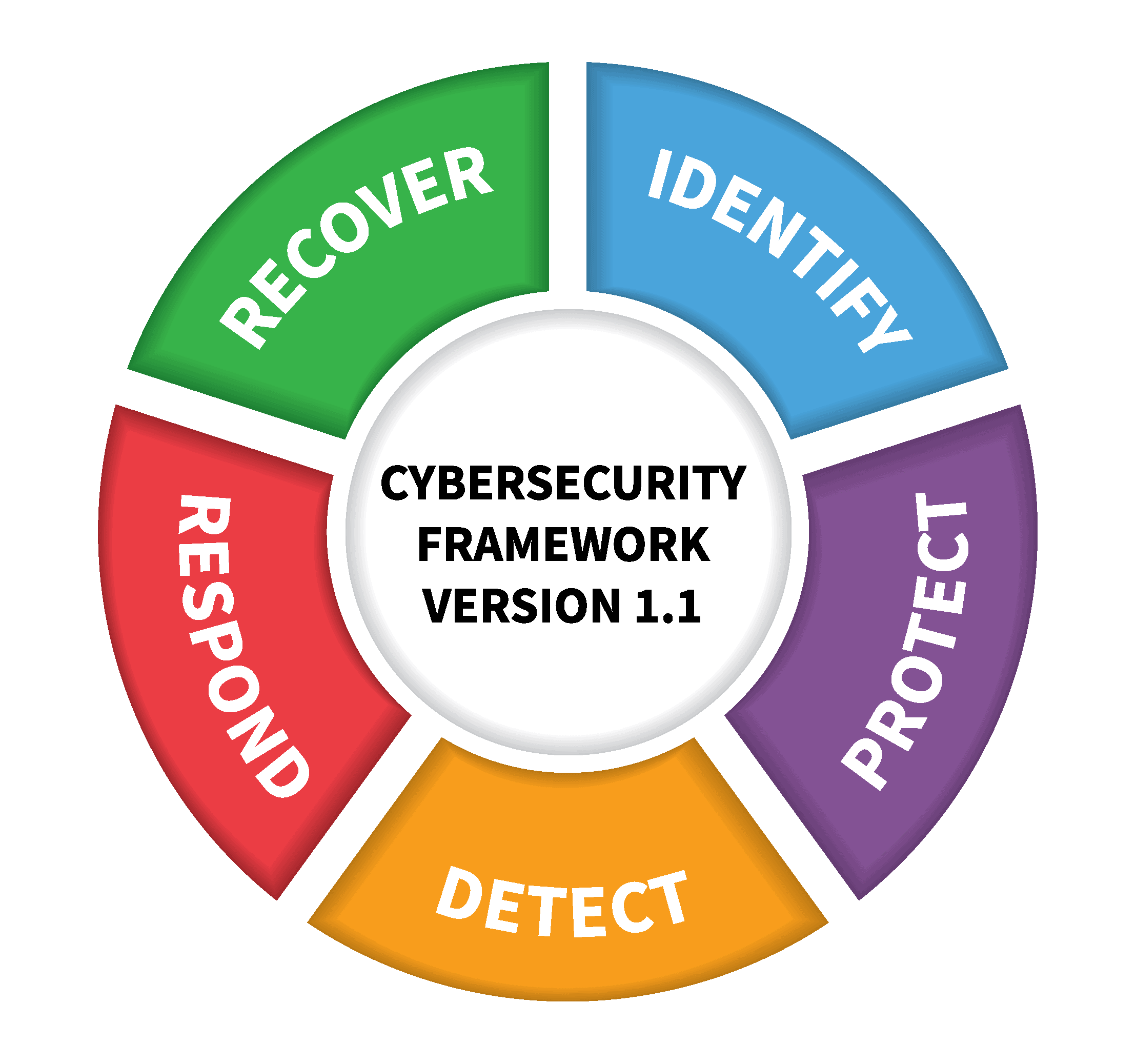 NIST security audit services