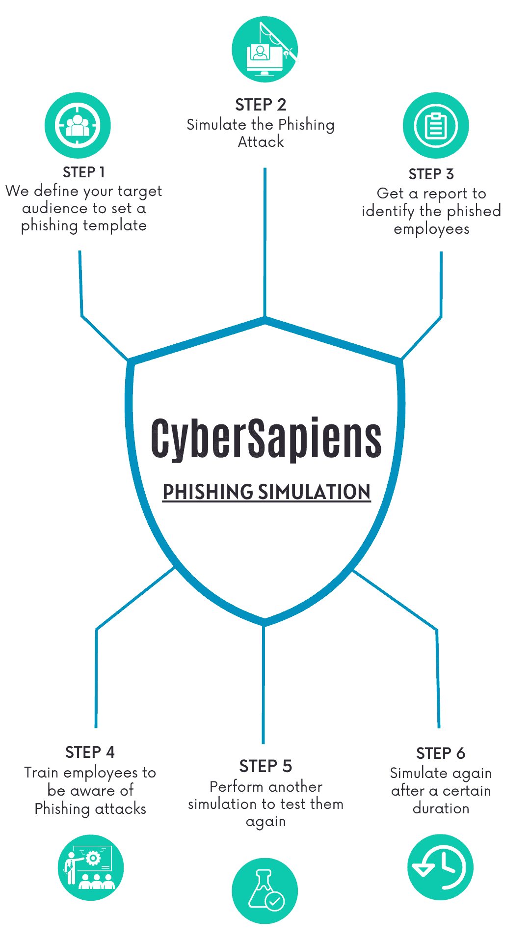phishing simulation - CyberSapiens