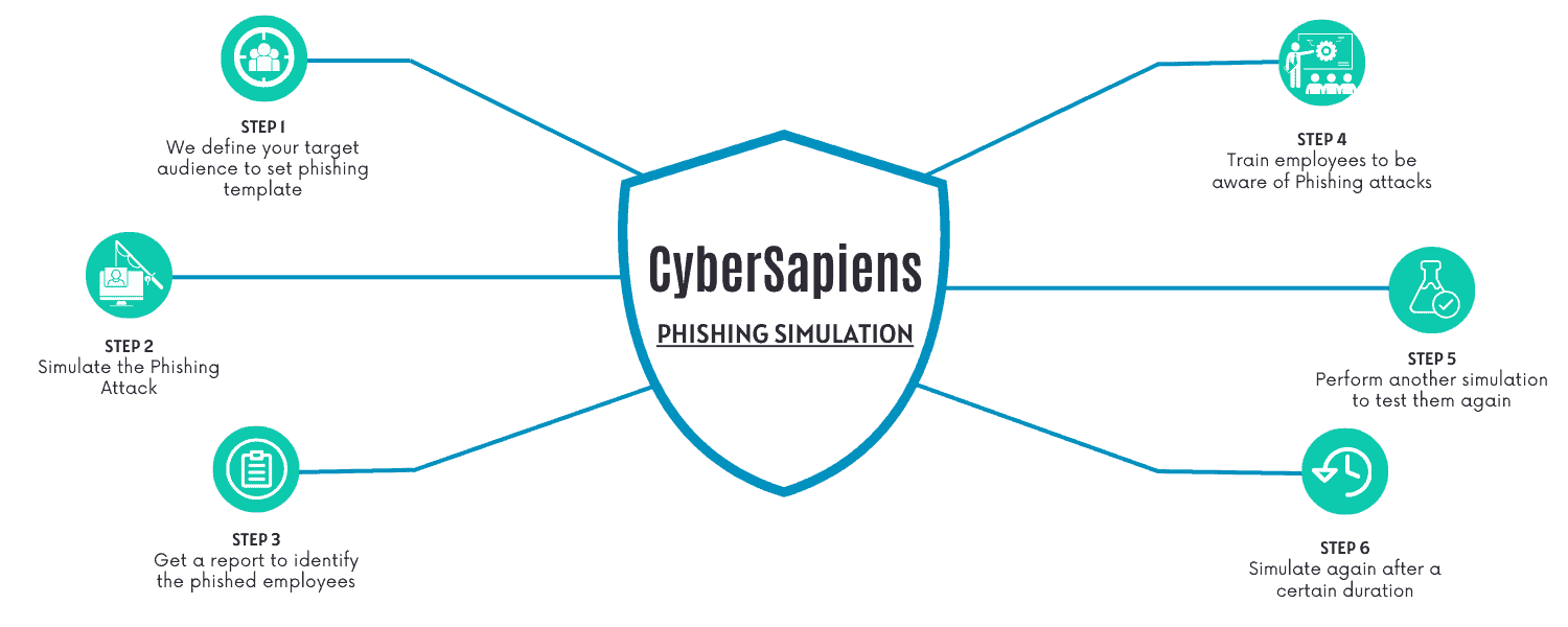 phishing simulation methodology - CyberSapiens