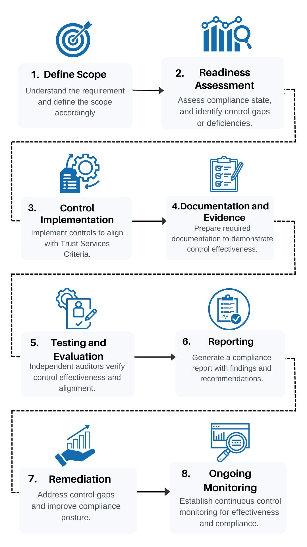 SOC 2 compliance process in Australia