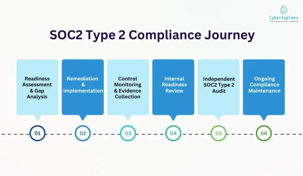 SOC2 type2 compliance journey