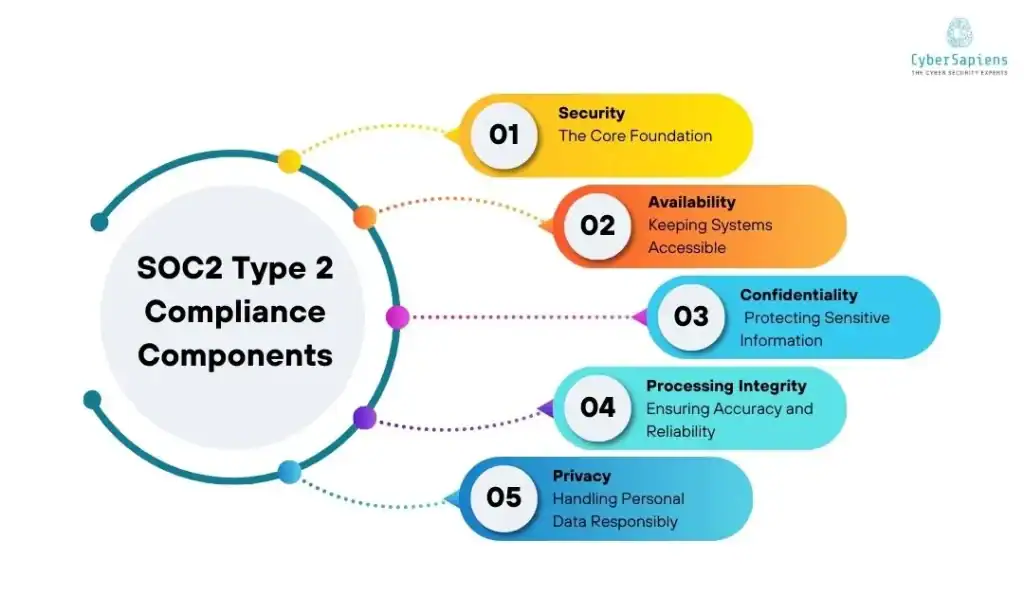 soc2 type2 compliance components