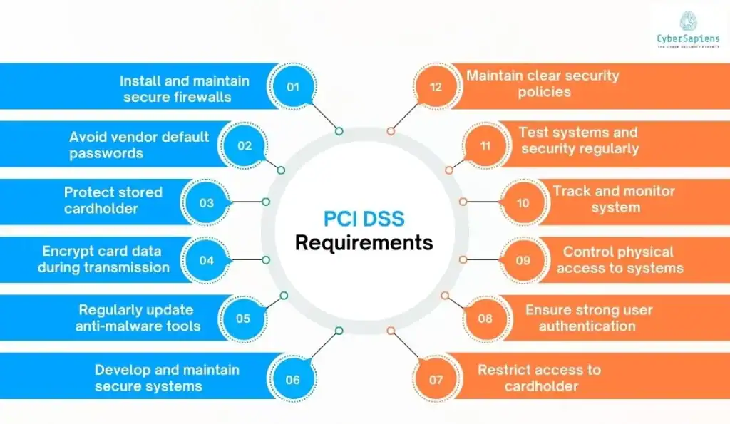 PCI DSS requirements