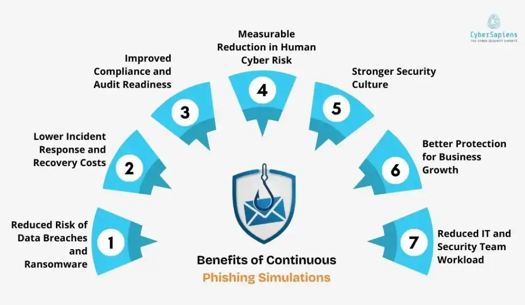 Business Benefits of Continuous Phishing Simulations